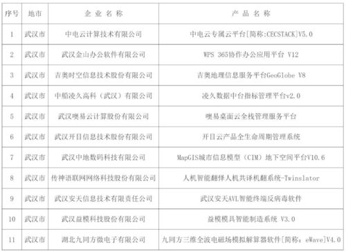2024年湖北省公布首版次軟件產(chǎn)品及其獨(dú)立研發(fā)企業(yè)清單，涵蓋票務(wù)代理服務(wù)等領(lǐng)域